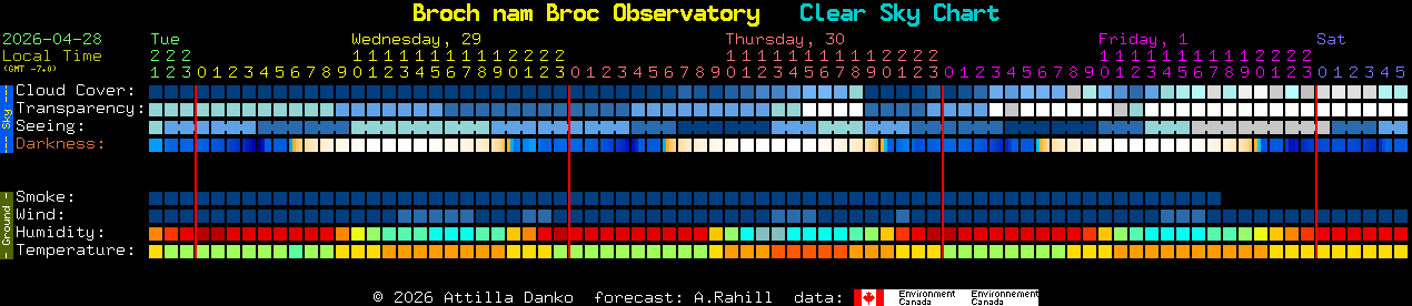 Current forecast for Broch nam Broc Observatory Clear Sky Chart