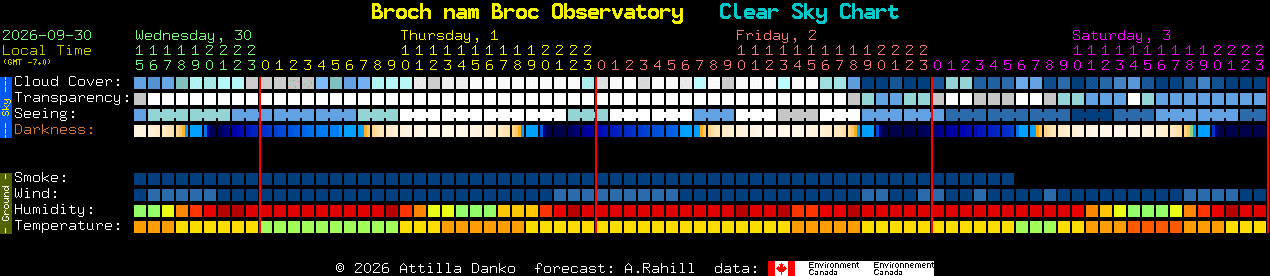 Current forecast for Broch nam Broc Observatory Clear Sky Chart