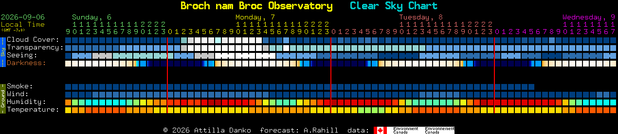 Current forecast for Broch nam Broc Observatory Clear Sky Chart