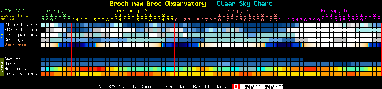 Current forecast for Broch nam Broc Observatory Clear Sky Chart