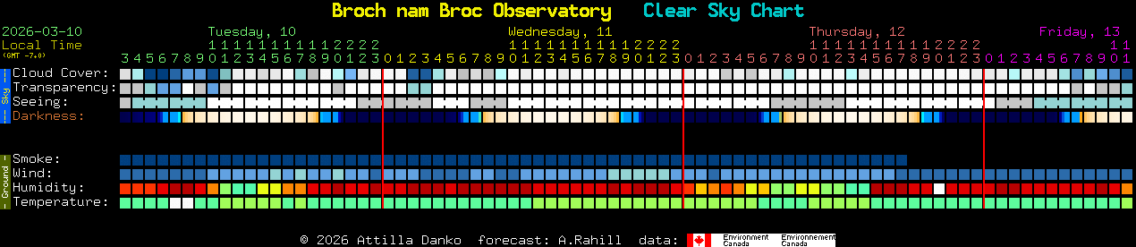 Current forecast for Broch nam Broc Observatory Clear Sky Chart