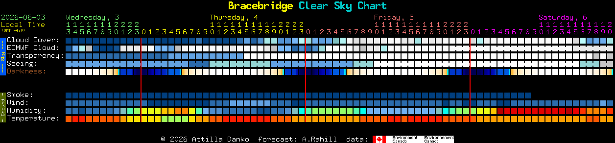 Current forecast for Bracebridge Clear Sky Chart