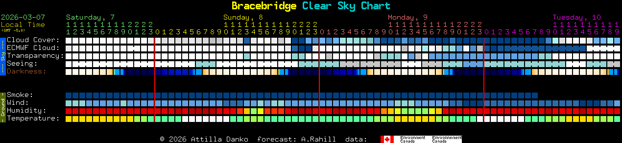 Current forecast for Bracebridge Clear Sky Chart