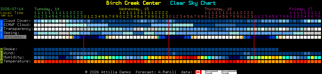 Current forecast for Birch Creek Center Clear Sky Chart