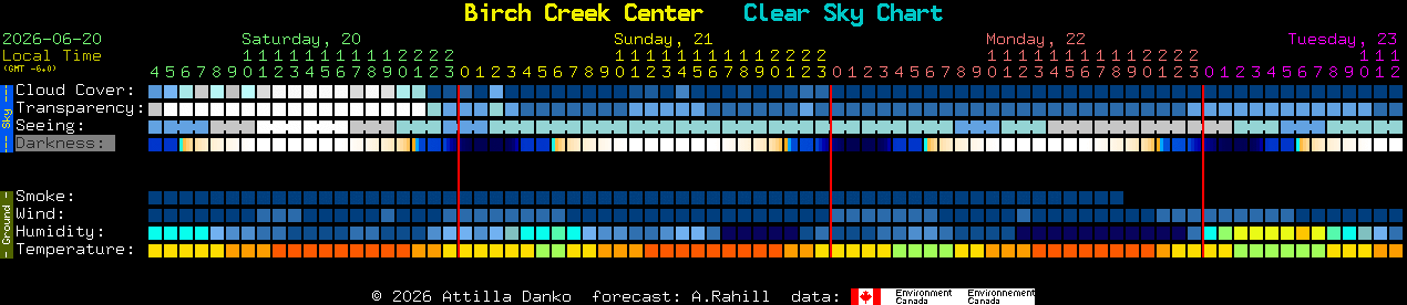 Current forecast for Birch Creek Center Clear Sky Chart