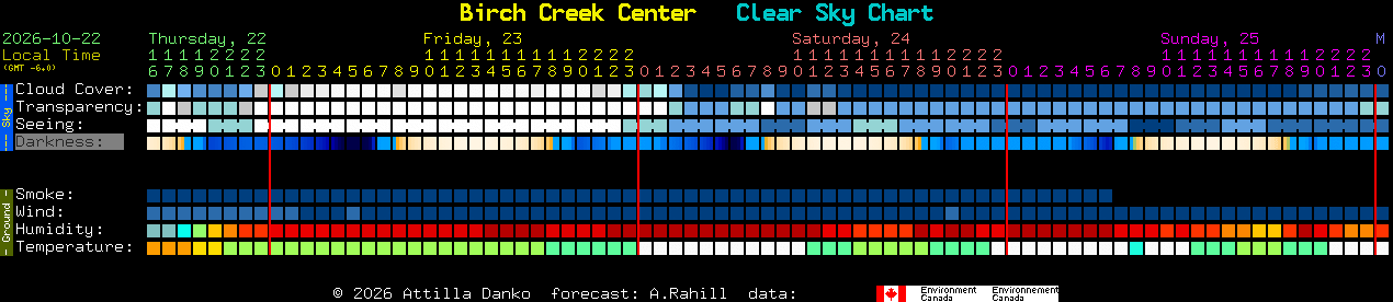 Current forecast for Birch Creek Center Clear Sky Chart