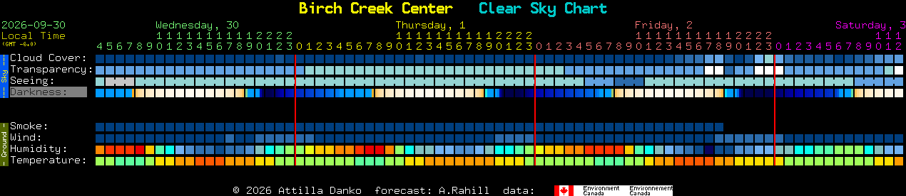 Current forecast for Birch Creek Center Clear Sky Chart