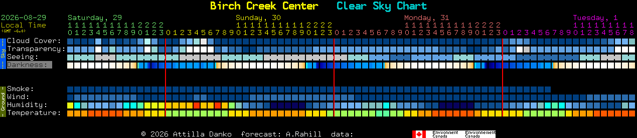 Current forecast for Birch Creek Center Clear Sky Chart