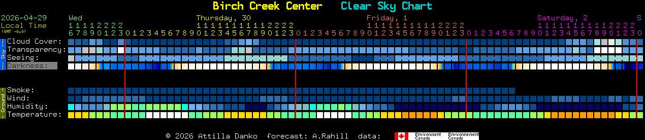 Current forecast for Birch Creek Center Clear Sky Chart