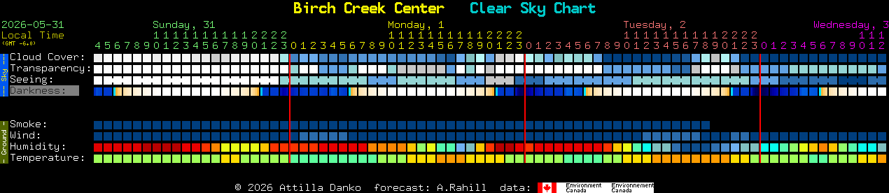 Current forecast for Birch Creek Center Clear Sky Chart