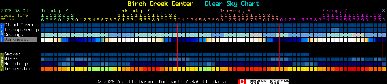 Current forecast for Birch Creek Center Clear Sky Chart