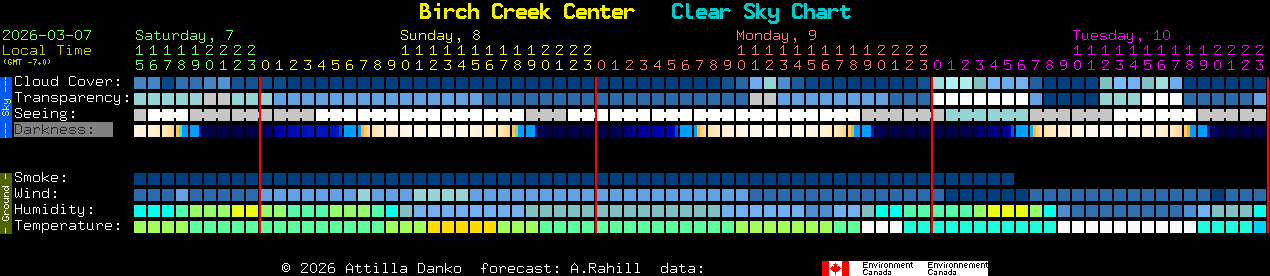 Current forecast for Birch Creek Center Clear Sky Chart