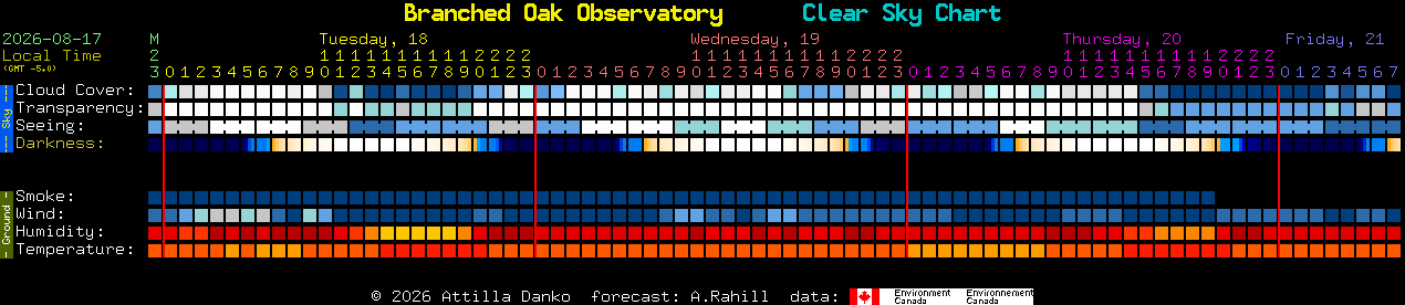 Current forecast for Branched Oak Observatory Clear Sky Chart
