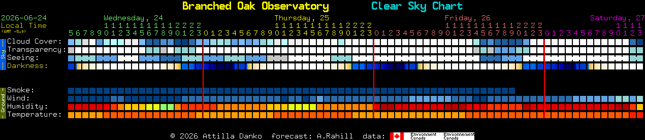 Current forecast for Branched Oak Observatory Clear Sky Chart