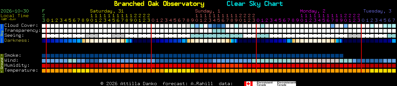 Current forecast for Branched Oak Observatory Clear Sky Chart