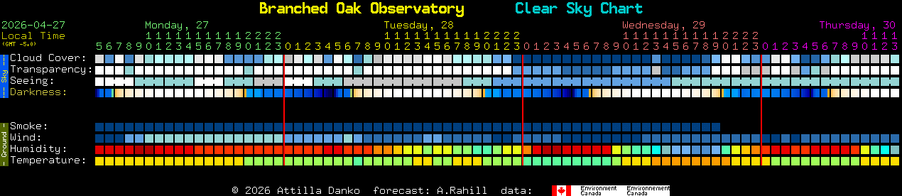 Current forecast for Branched Oak Observatory Clear Sky Chart
