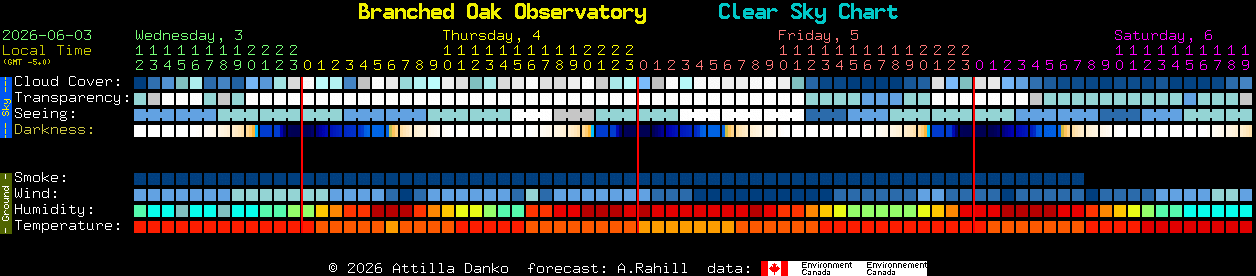 Current forecast for Branched Oak Observatory Clear Sky Chart