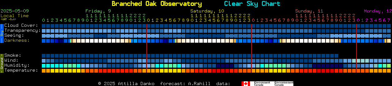 Current forecast for Branched Oak Observatory Clear Sky Chart