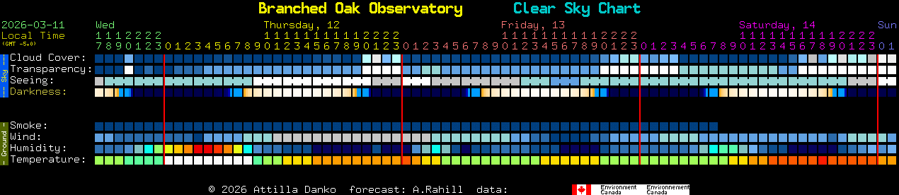 Current forecast for Branched Oak Observatory Clear Sky Chart