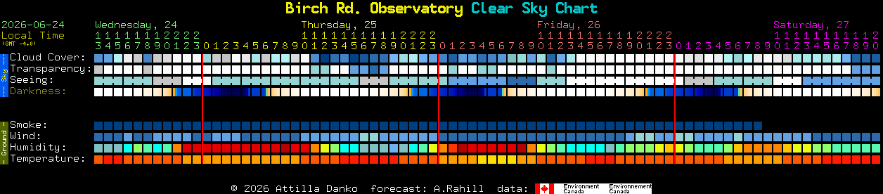Current forecast for Birch Rd. Observatory Clear Sky Chart