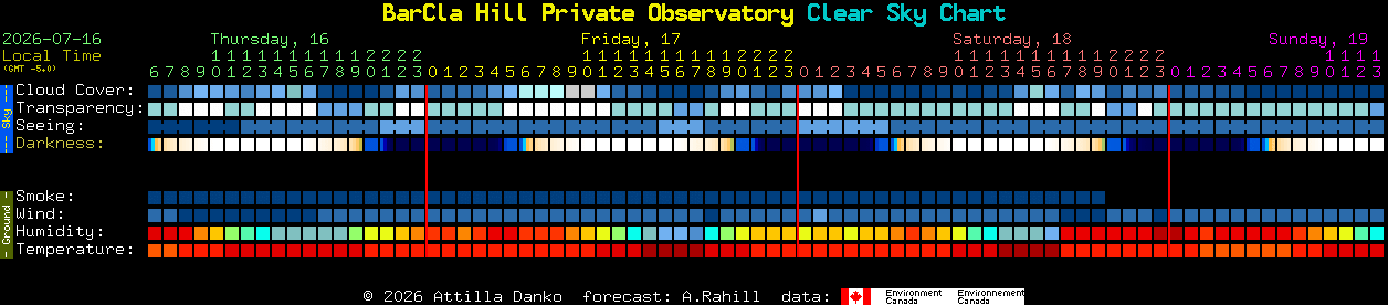 Current forecast for BarCla Hill Private Observatory Clear Sky Chart