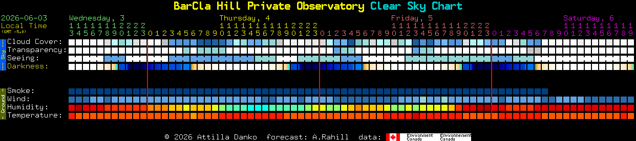 Current forecast for BarCla Hill Private Observatory Clear Sky Chart