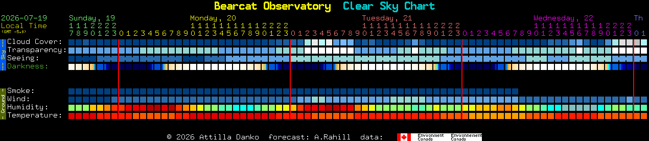 Current forecast for Bearcat Observatory Clear Sky Chart
