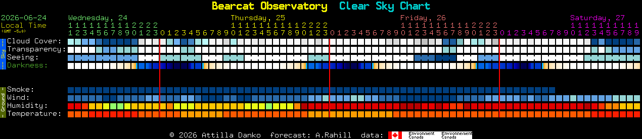 Current forecast for Bearcat Observatory Clear Sky Chart