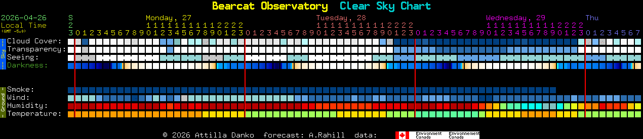 Current forecast for Bearcat Observatory Clear Sky Chart