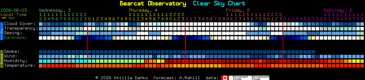 Current forecast for Bearcat Observatory Clear Sky Chart