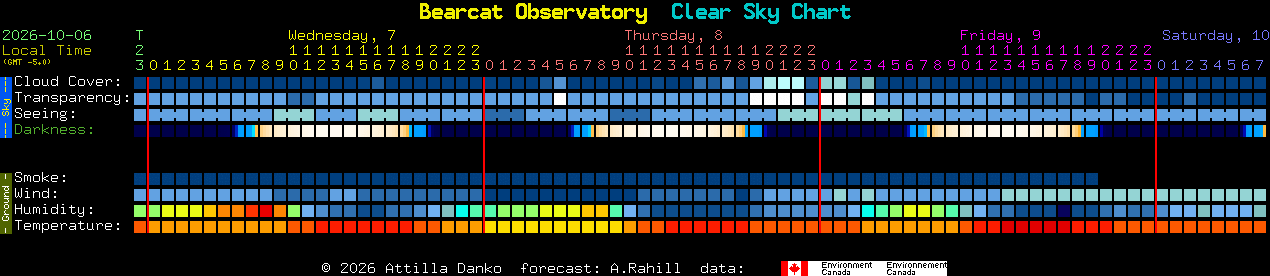 Current forecast for Bearcat Observatory Clear Sky Chart