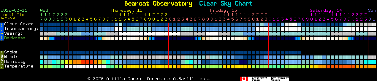 Current forecast for Bearcat Observatory Clear Sky Chart