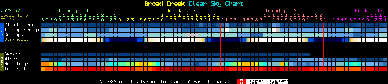 Current forecast for Broad Creek Clear Sky Chart