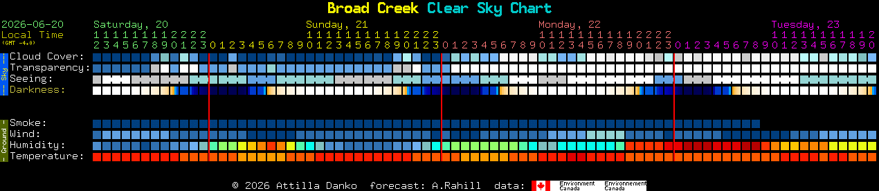 Current forecast for Broad Creek Clear Sky Chart