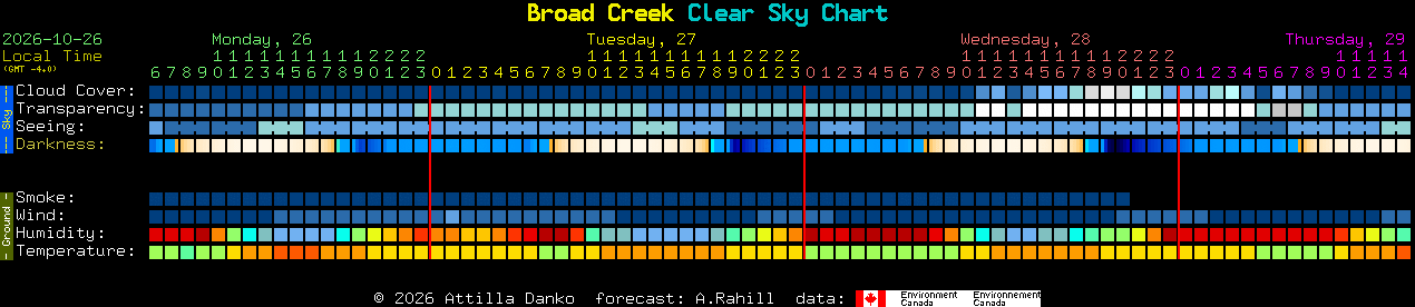 Current forecast for Broad Creek Clear Sky Chart