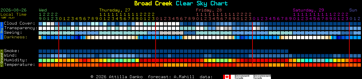 Current forecast for Broad Creek Clear Sky Chart