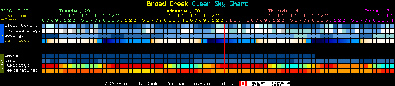 Current forecast for Broad Creek Clear Sky Chart
