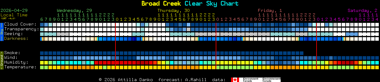 Current forecast for Broad Creek Clear Sky Chart