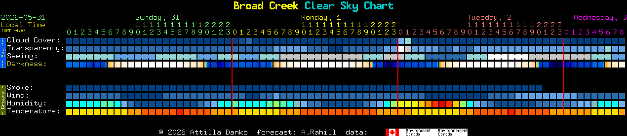 Current forecast for Broad Creek Clear Sky Chart