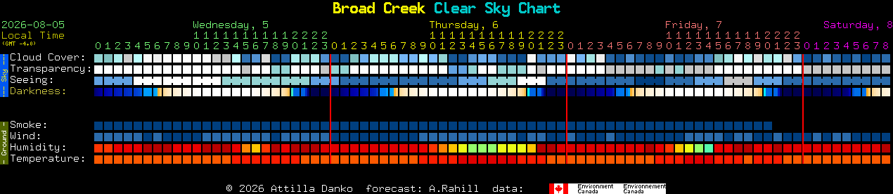 Current forecast for Broad Creek Clear Sky Chart