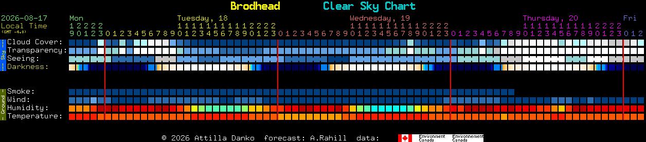 Current forecast for Brodhead Clear Sky Chart