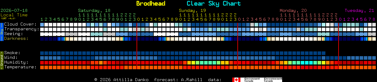 Current forecast for Brodhead Clear Sky Chart