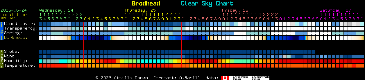 Current forecast for Brodhead Clear Sky Chart