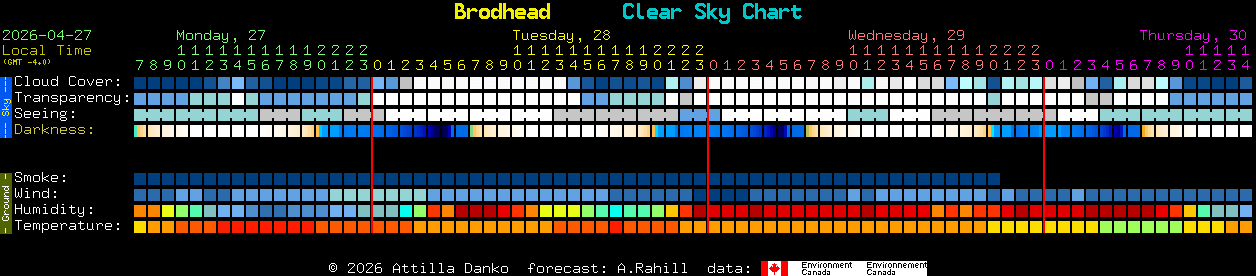 Current forecast for Brodhead Clear Sky Chart