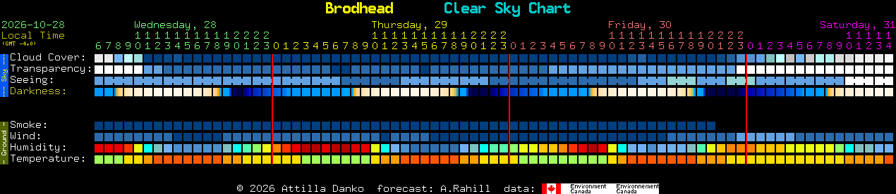 Current forecast for Brodhead Clear Sky Chart