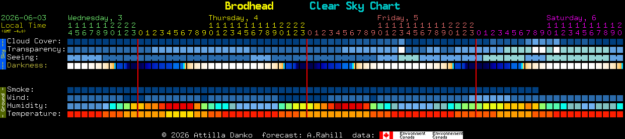 Current forecast for Brodhead Clear Sky Chart