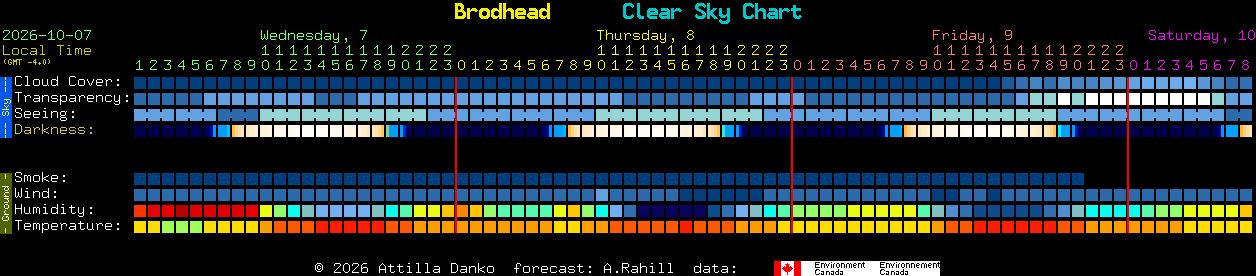 Current forecast for Brodhead Clear Sky Chart