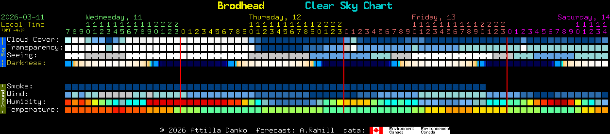 Current forecast for Brodhead Clear Sky Chart