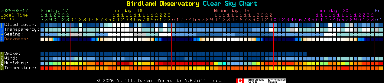 Current forecast for Birdland Observatory Clear Sky Chart