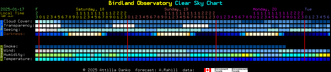 Current forecast for Birdland Observatory Clear Sky Chart